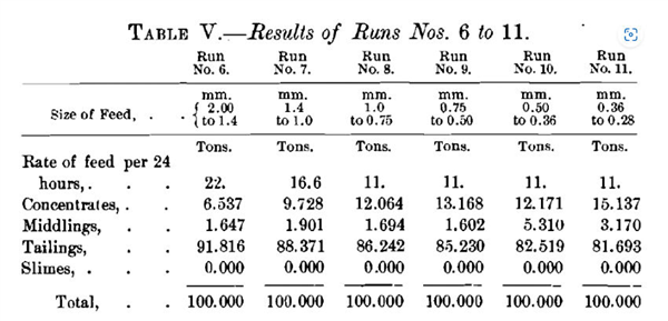 Wilfley No. 6 Gold Concentrate Table)